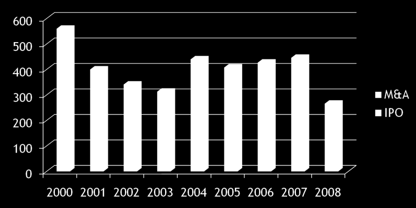 Number of Exits VC Exits Since 2000 6 IPOs in 2008 is lowest since 1977 Source: