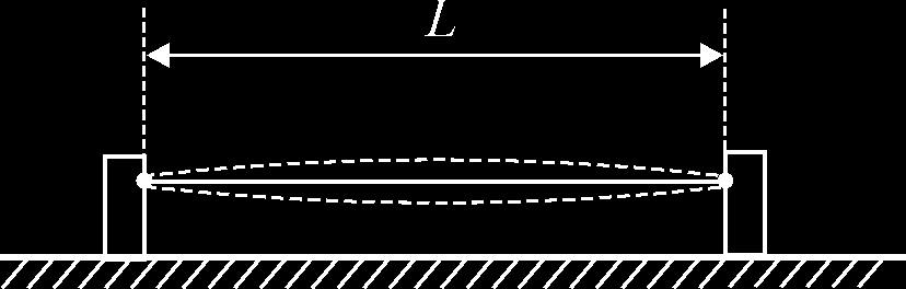 Tensometry strunowe, zasada działania Częstotliwość f drgań struny o długości L i