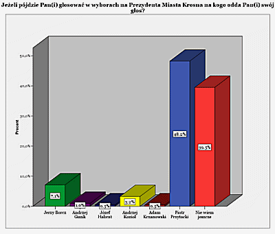 urząd prezydenta Krosna, pozostali zaś (11,4%) przyznali, że słyszeli tylko o jednym kandydacie.