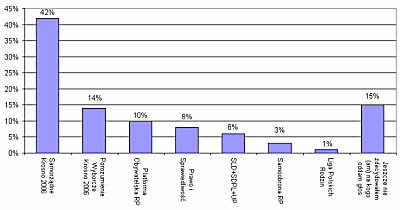 Na którego kandydata na prezydenta miasta oddasz swój głos? Aż 83% osób, którzy wzięli udział w sondażu internetowym zadeklarowało poparcie dla Piotra Przytockiego.