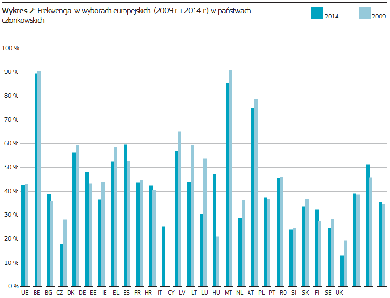 Frekwencja była wyższa wśród mężczyzn niż wśród kobiet (odpowiednio 45 % i 41 %). 31 Różnica zwiększyła się nieznacznie w porównaniu z 2009 r. (44 % do 42 %) 32.