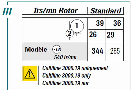 Przenoszenie napędu. Tr/min Rotor = Ilość obr./min Wirnika Standard Opcja Tr/min Rotor = Ilość obr./min Wirnika Standard Vitesse = Przełożenie dźwigni Tr/min Rotor = Ilość obr.