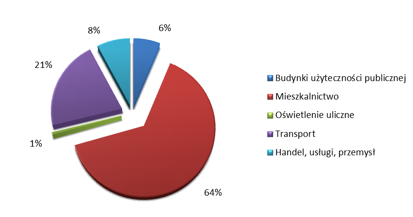 przedstawiono udział poszczególnych sektorów w całkowitym zużyciu energii finalnej w roku 2013. Tabela 15. Zużycie energii finalnej w poszczególnych sektorach w roku 2013 61 Lp.