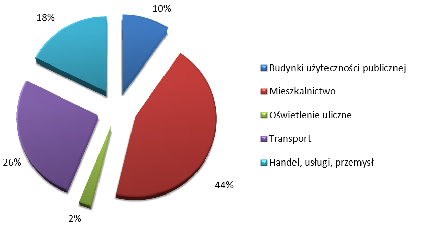 Tabela 16. Emisja CO 2 związana z wykorzystaniem energii w poszczególnych sektorach odbiorców w roku bazowym 2013 63 Lp.