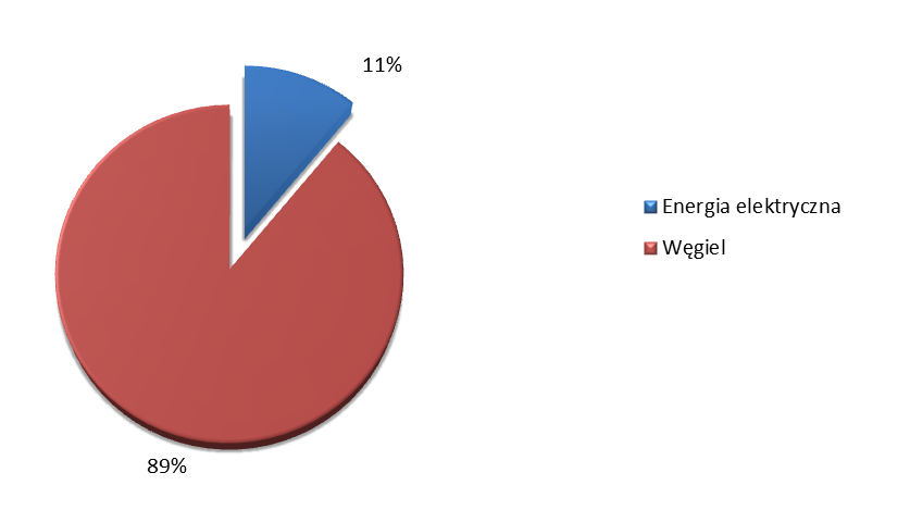 Rysunek 8. Struktura emisji CO 2 w budynkach użyteczności publicznej na terenie Gminy Dobrzany w roku bazowym 2013 68 Największą emisję CO 2 odnotowano dla węgla kamiennego, która stanowi ok.