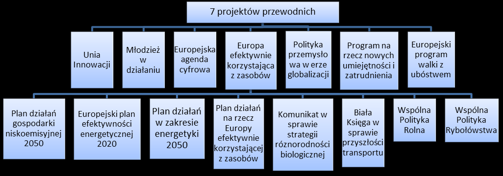 Rysunek 22. Powiązanie strategii Europa 2020 z innymi dokumentami 109 Wybrane, z punktu widzenia Planu, dokumenty strategiczne UE przedstawione zostały niżej.