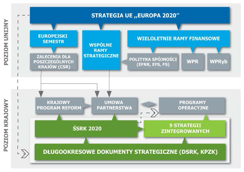 Analiza dokumentów strategicznych na poziomie krajowym Na niżej przedstawionym schemacie przedstawiono powiązanie dokumentów krajowych z dokumentami strategicznymi UE. Rysunek 24.