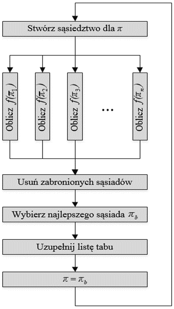 Rys. 2. Uproszczony schemat pętli algorytmu TS W ażdej iteracji algorytmu TS generowane jest otoczenie rozwiązania. Następnie obliczana jest wartość funcji oceniającej dla ażdego z sąsiadów.