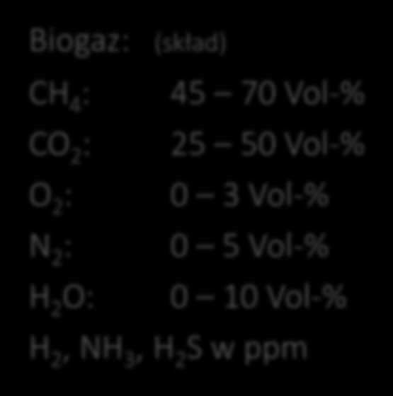 Biogaz C v H w O x N y S z Materia organiczna Bakteria Ciepło Biogaz: (skład) CH 4 : 45 70 Vol-% CO 2 : 25 50 Vol-% O