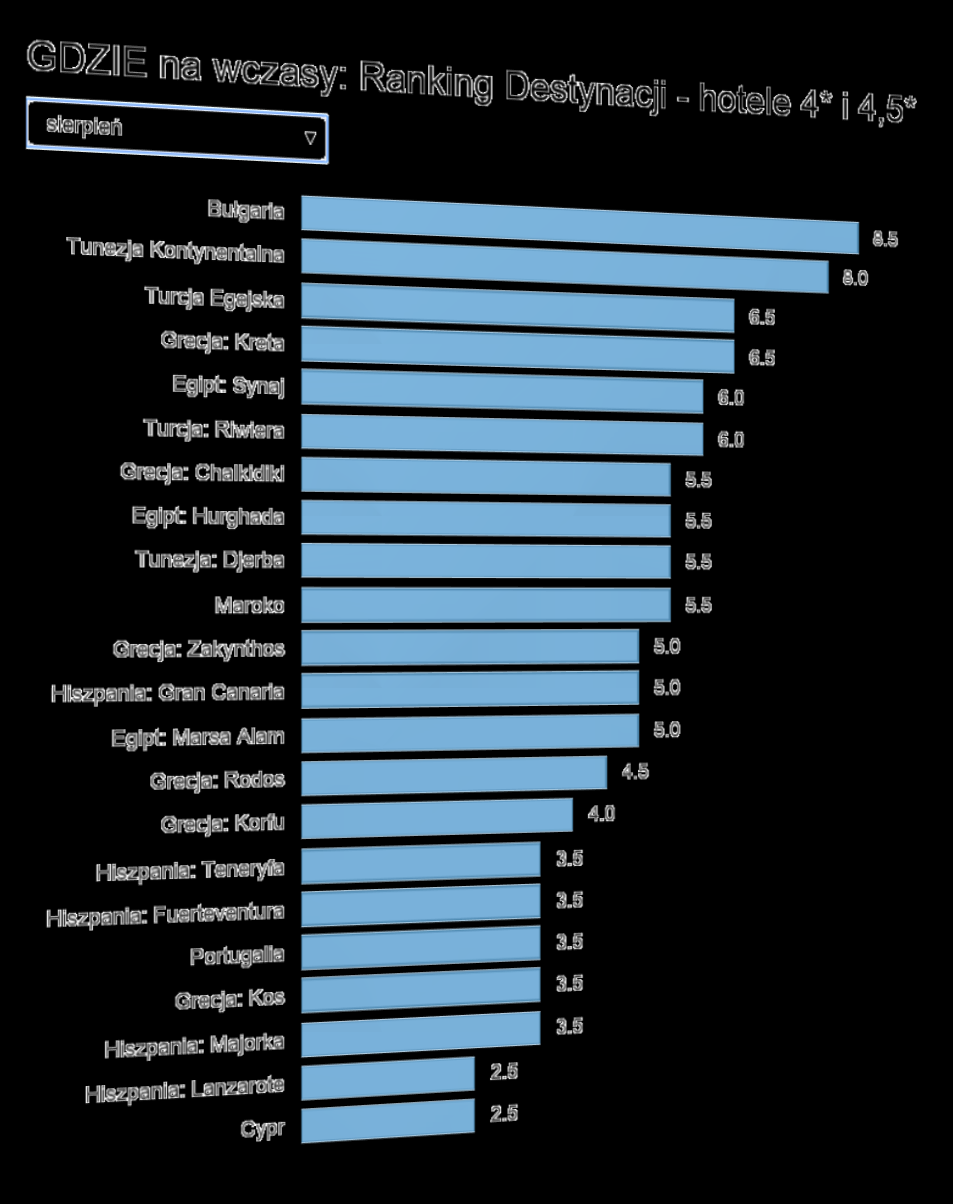 Aktualny Ranking Opłacalności Destynacji Gdzie najbardziej opłaca się wyjechać na początku sierpnia LATO 2015?