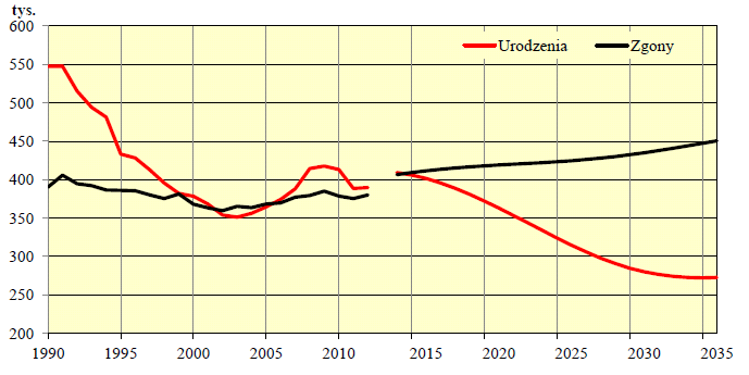 Urodzenia i zgony w Polsce w latach