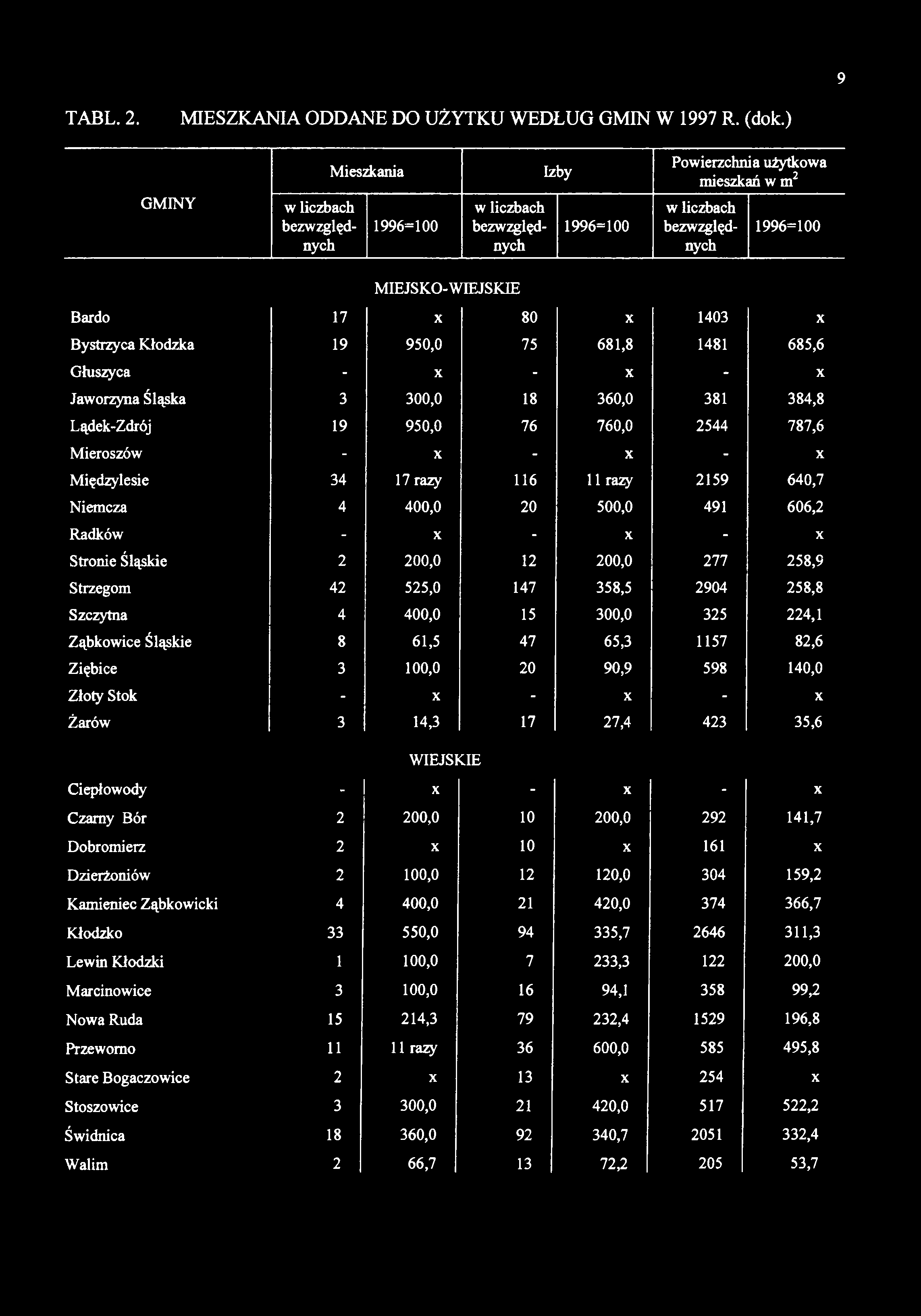 9 TABL. 2. MIESZKANIA ODDANE DO UŻYTKU WEDŁUG GMIN W 1997 R. (dok.