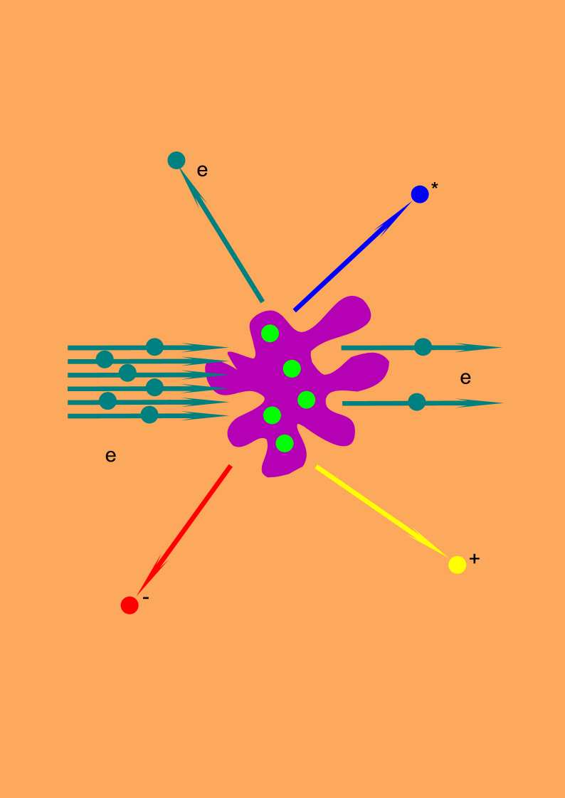 Total cross section measurements experimental principles I0 IG P T I G (E)=I 0 (E)exp[ σ(e)nl] the projectile beam is monoenergetic, parallel and very narrow the concentration of target molecules, n,