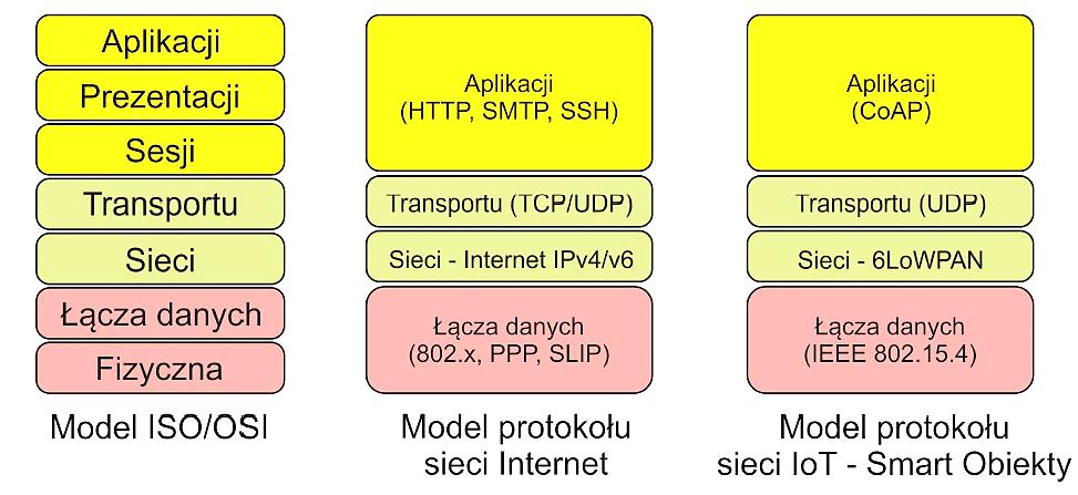 Rys. 1. Protokoły sieci Internet i platformy IoT w odniesieniu do modelu ISO/OSI.