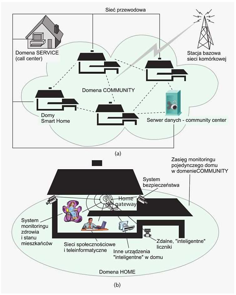 Rys. 3. Architektura systemu Smart Community: a) Domeny Community i Service; b) Domena Home. Domena HOME sieć BAS w pojedynczym budynku lub w wybranej strefie (np. piętro).