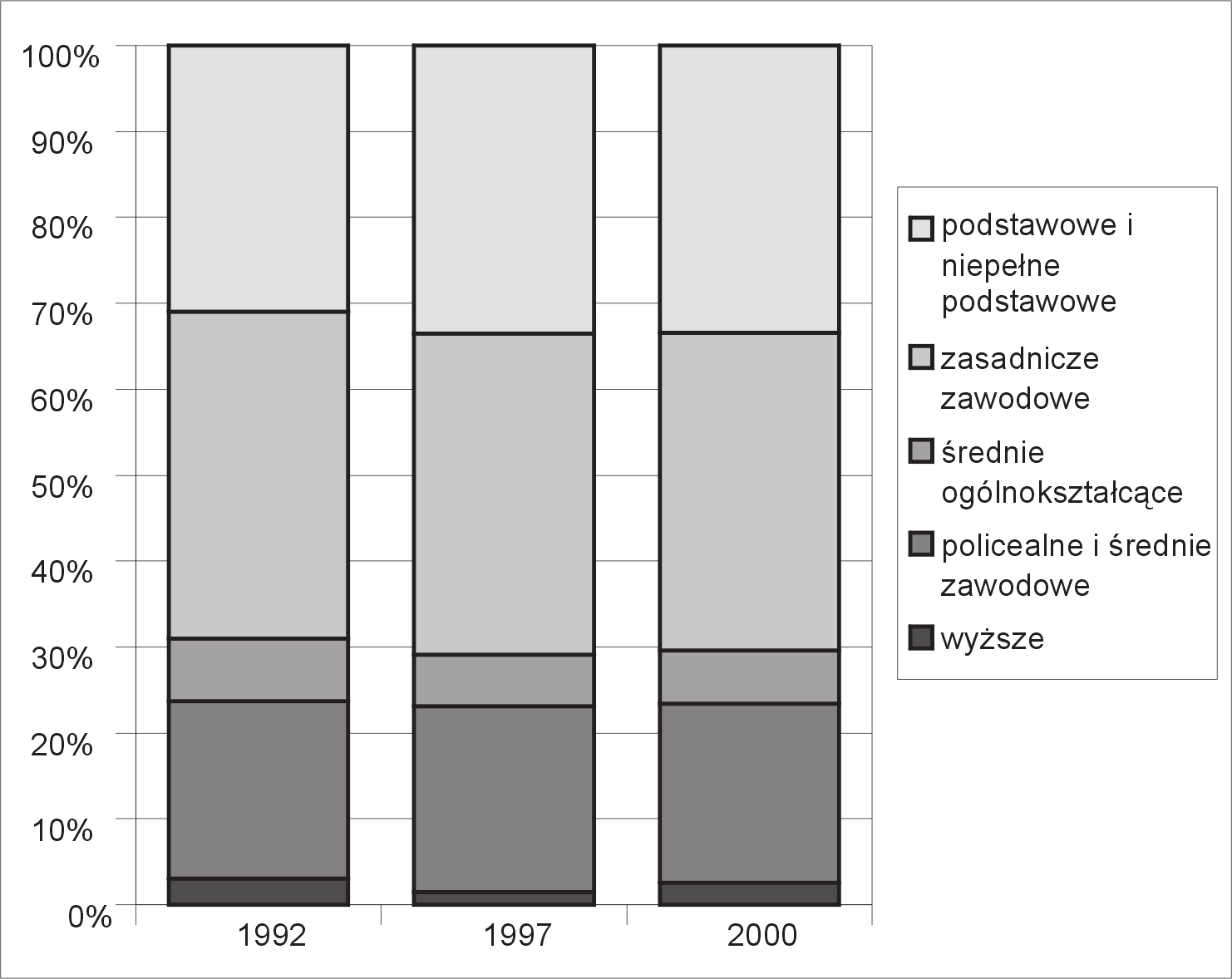 444 Paulina Szmielińska Ryc. 1. Struktura wykształcenia bezrobotnych w Polsce w latach 1992 2000 Źródło: Bezrobocie rejestrowane w Polsce I IV kwartał 1992 1997, Rocznik Statystyczny RP, GUS 2001.