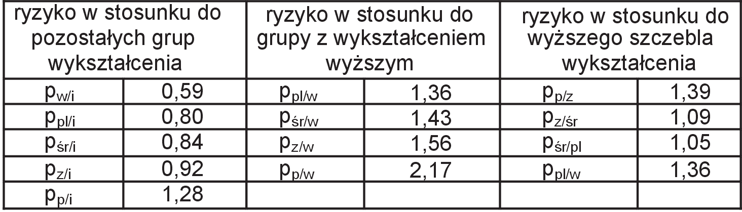 446 Paulina Szmielińska względne p większe od 1 wskazuje, że grupa x jest bardziej zagrożona bezrobociem długookresowym niż grupa y. Wartość wskaźnika p mniejszą od 1 interpretuje się odwrotnie.