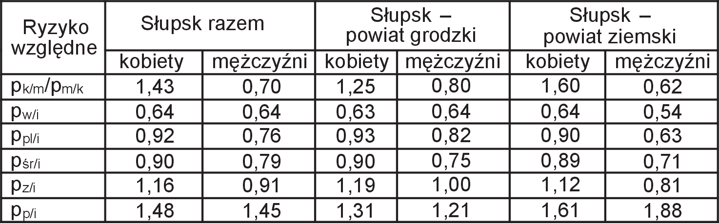 Zagrożenie bezrobociem długotrwałym w grupach wykształcenia... 447 Tab. 2.