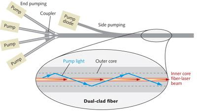 Źródło: http://www.laserfocusworld.