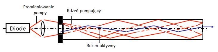 Laser światłowodowy dwurdzeniowy selektywne prowadzenie światła w światłowodzie przez obszary o różnym współczynniku załamania długość fali laserowej prowadzona tylko przez rdzeń aktywny w związku z
