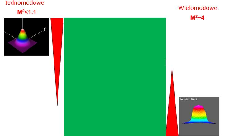 Charakterystyka lasera jedno i wielomodowego Źródło: SPI precyzyjne cięcie/mikroobróbka technologie przyrostowe precyzyjne grawerowanie