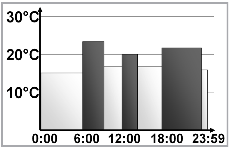 11. 1 P r o g r a m t y g o d n i o w y : p r z y k ł a d y Głowica pozwala na zaprogramowanie do 3 okresów grzewczych (7 przełączeń) z indywidualnymi temperaturami dla każdego dnia tygodnia.