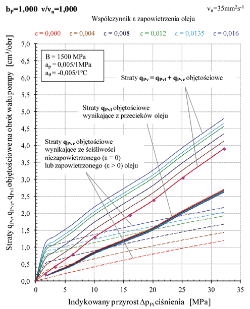Rys 4 Efekt oceny teoretycznej objętości roboczej q Pt na obrót wału pompy wynikający z założenia współczynnika ε zapowietrzenia oleju przetłaczanego przez pompę; ocena q Pt (rys 3) wynika z