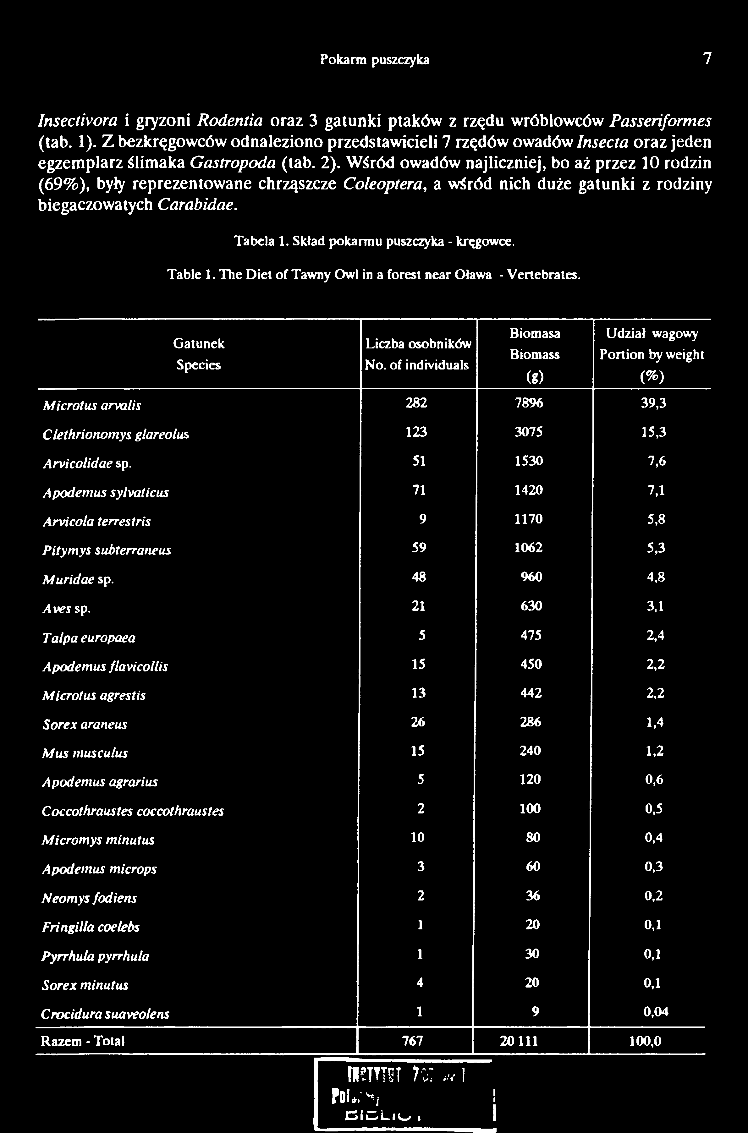 Pokarm puszczyka 7 Insectivora i gryzoni Rodentia oraz 3 gatunki ptaków z rzędu wróblowców Passeńformes (tab. 1).