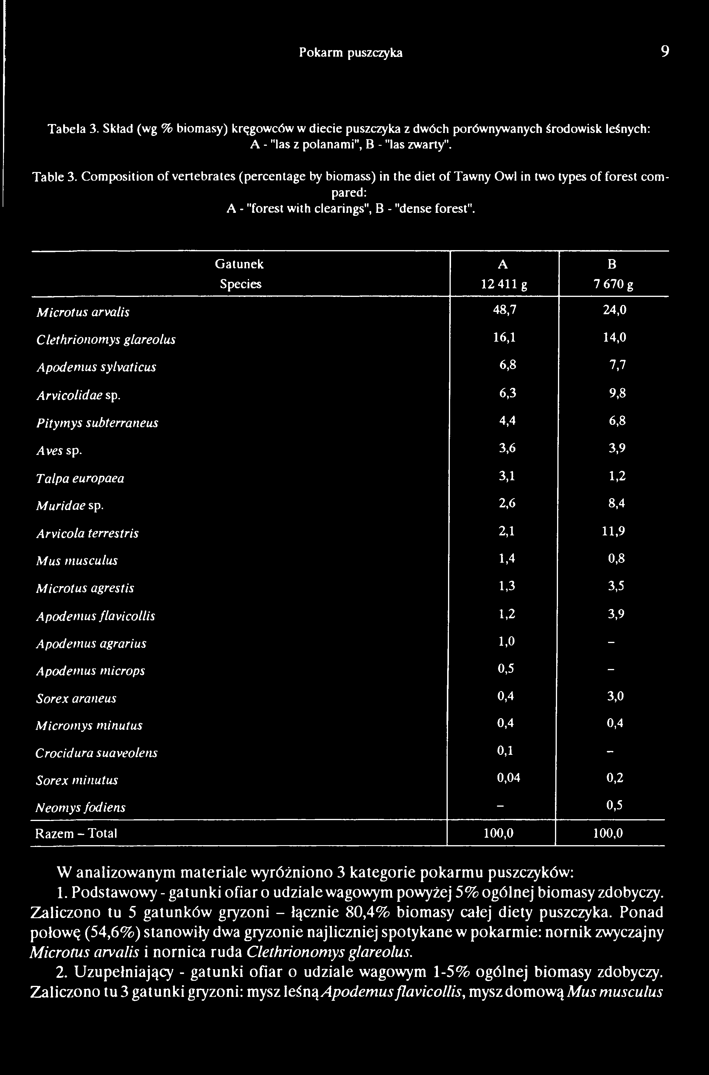 Pokarm puszczyka 9 Tabela 3. Skład (wg % biomasy) kręgowców w diecie puszczyka z dwóch porównywanych środowisk leśnych: A - "las z polanami", В - "las zwarty". Table 3.