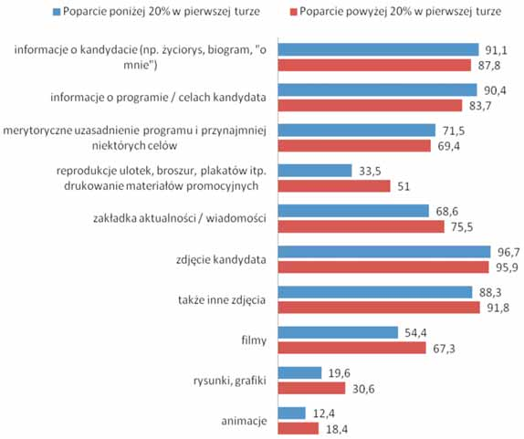 Analiza wyborów samorz¹dowych 2010 roku 45 Wy kres 16.