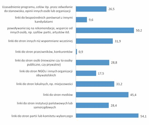 46 Kampania w sieci nych pa r tii by³o to od po wie d nio 58% (SLD), 51% (PO) i 50% (PSL) oraz 51,5% dla in nych komitetów wyborczych. Wy kres 17.