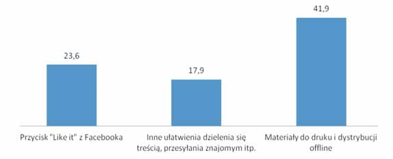 50 Kampania w sieci Mobilizowanie Mobilizowanie polega przede wszystkim na aktywizacji zdobytych ju zwolen ni ków.