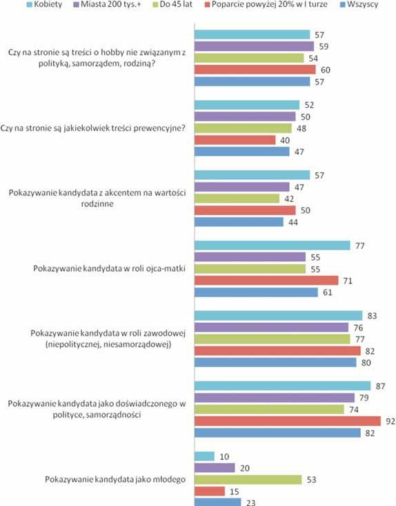 Analiza wyborów samorz¹dowych 2010 roku 53 Wy kres 21.