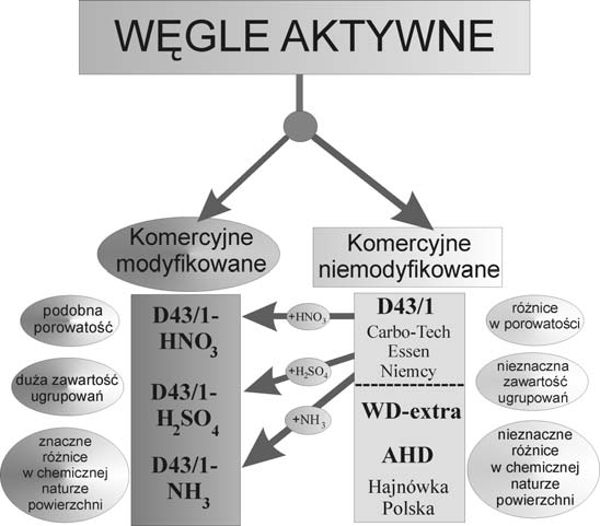 Mechanizmy adsorpcji fenoli z roztworów wodnych na węglach aktywnych 125 sadzie oddziaływania dipol-dipol, którego energia jest proporcjonalna do wielkości momentu dipolowego sorbowanych molekuł,