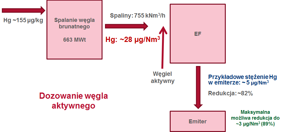 wykorzystaniu węgla aktywnego należy rozważyć wpływ kilku czynników na efektywność procesu redukcji rtęci. Należy pamiętać, że reaktywność tego sorbentu silnie zależy od temperatury.