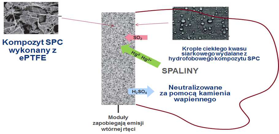 Dużą zaletą modułów GORE jest brak konieczności wtrysku sorbentu, co znacznie obniża koszty eksploatacji.