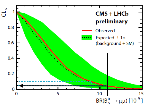 Fizyka ciężkich kwarków w LHC Rozpad B s µµ Czuły na Nową Fizykę BR(B s μμ) SM = (3.2 ± 0.2) x 10-9 CDF ([arxiv:1107.2304] ) zmierzył: BR = 1. 8 + 1. 1. 9 0 10 8?