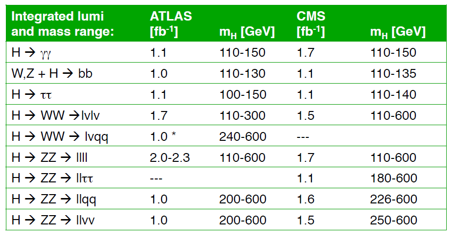 Poszukiwania: ATLAS & CMS Trudność: σ procesy tła >> σ H Skomplikowane
