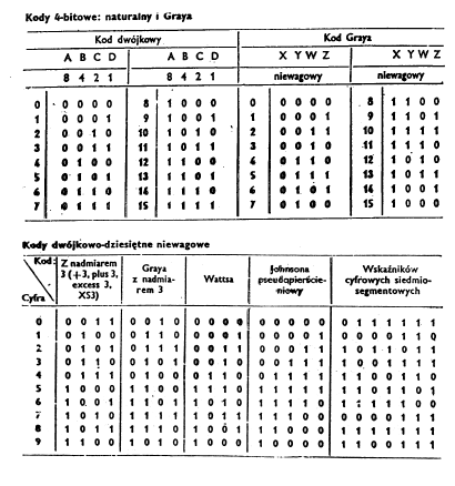 Kody binarne Kod Graya często używany jest do odczytywania czujników pozycji.
