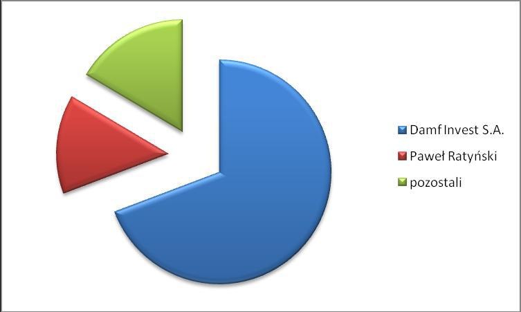 Struktura akcjonariatu Spółki na dzień publikacji sprawozdania uległa zmianie. Ak