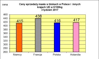 Ceny sprzeda y netto odtłuszczonego mleka w proszku. Ceny sprzeda y netto masła ekstra w blokach. * ŹródłoŚ clal.it, FranceAgriMer i prodzuivel.