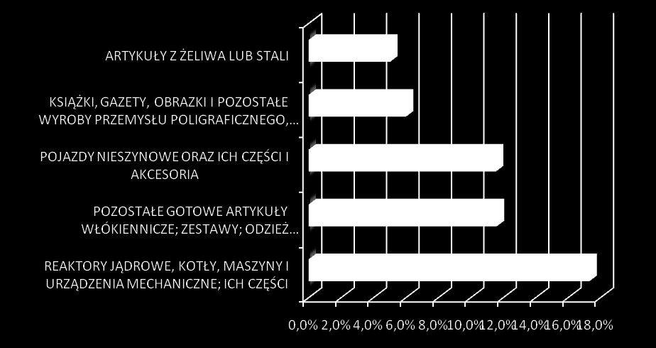 SYTUACJA SPOŁECZNO GOSPODARCZA WOJEWÓDZTWA ŚWIĘTOKRZYSKIEGO W IV KWARTALE 2013 ROKU WAŻNE DLA REGIONU Wykres: Główne kierunki eksportu w województwie świętokrzyskim Źródło danych: Izba Celna w