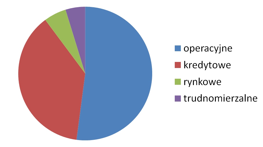 Test warunków skrajnych Ryzyko cen towarów Ryzyko rozliczenia, dostawy Ryzyko cen tytułów uczestnictwa w instytucjach wspólnego inwestowania Ryzyko cen instrumentów kapitałowych Ryzyko cen