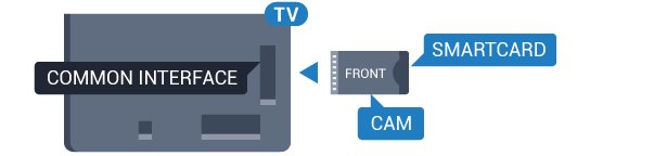 modułu CAM do siebie i delikatnie wsuń go do gniazda COMMON INTERFACE. 3 - Wsuń moduł CAM do oporu. Pozostaw go w gnieździe na stałe.