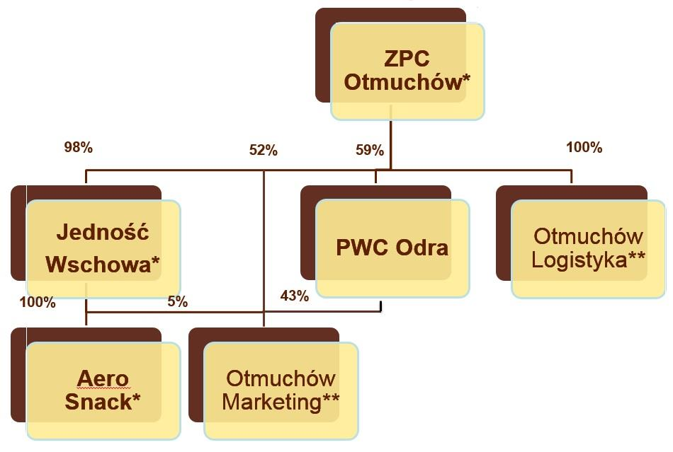 Aero Snack Sp. z o.o. z siedzibą we Wschowie 98,06%** Produkcja prażynek Pełna * ZPC Otmuchów posiada bezpośrednio 51,77 % udziału w ogólnej liczbie głosów w Otmuchów Marketing, przy czym łączny
