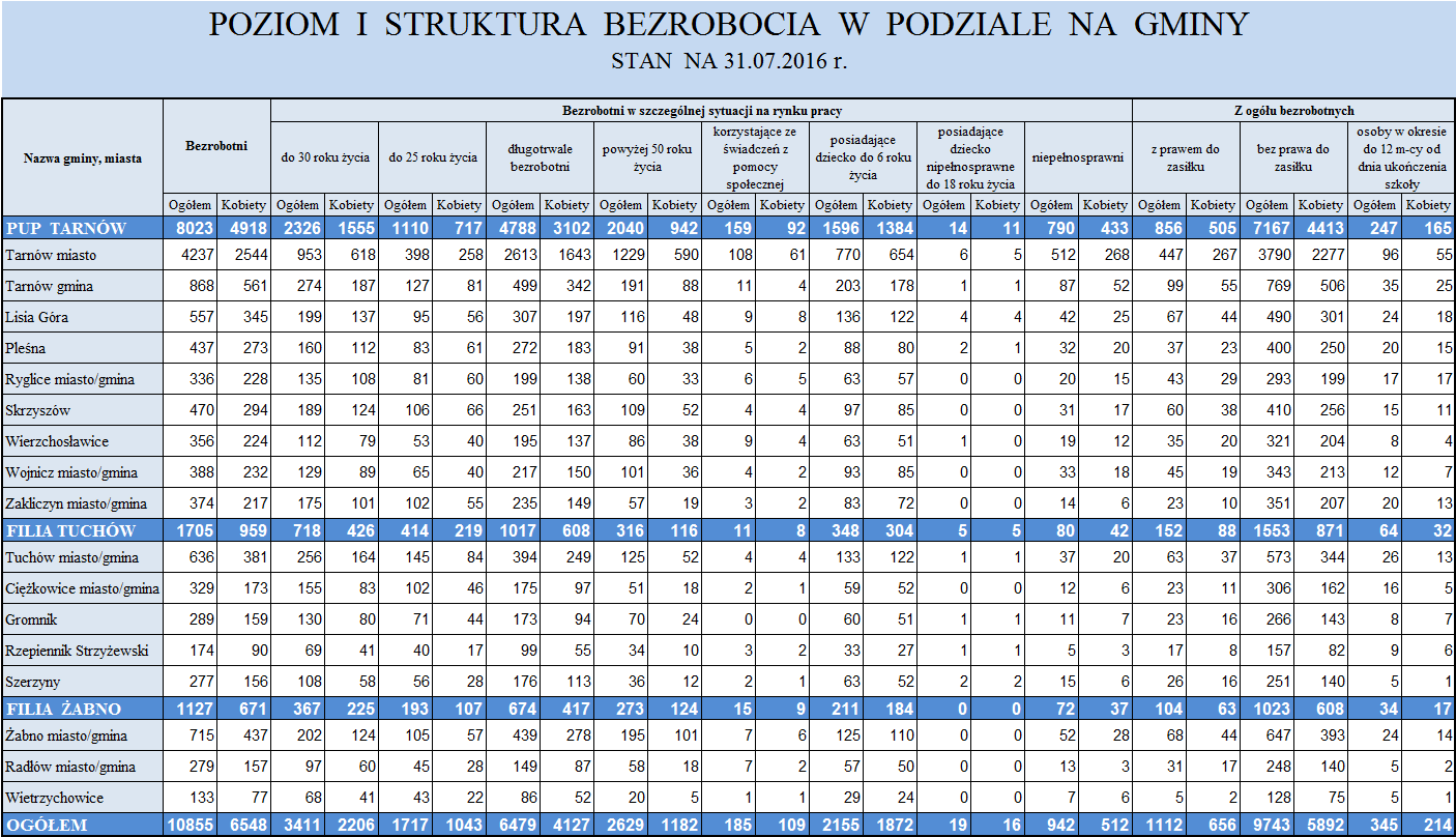 16. Poziom bezrobocia