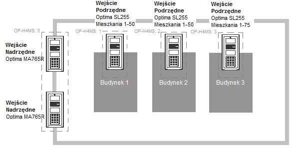 4.7.4. Ustawienia numeracji mieszkań w panelu SL255 Ostatnim krokiem w konfiguracji paneli jest ustawienie zakresów na panelu Optima SL255.