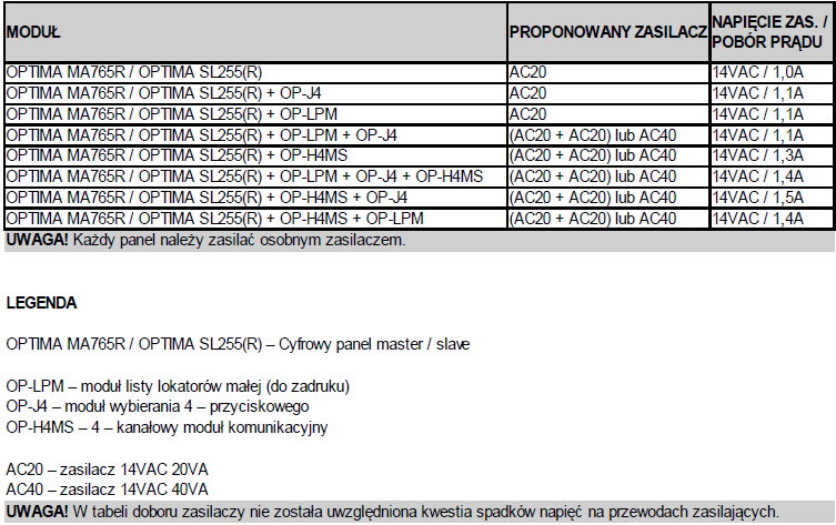 Dodatek A. Tabela doboru zasilaczy. Dodatek B. Tabele danych zasilania paneli Optima SL255/MA765.