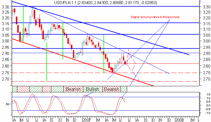 Gbp/Pln wsparcie 5,60; opór 5,73 Kurs Funta ustabilizował się w przedziale 5,60-5,73.