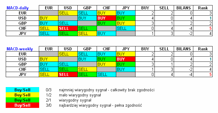 POZOSTAŁE RYNKI powiązania miedzy krosowe MACD Podobnie jak tydzień temu proponuję na początek zaznajomić się z poniższymi macierzami sygnałów MACD, które określają